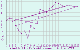 Courbe du refroidissement olien pour Saint-Dizier (52)