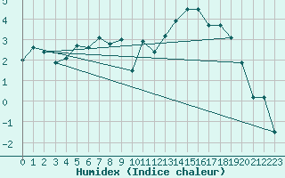 Courbe de l'humidex pour Col Agnel - Nivose (05)