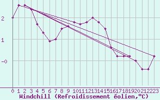 Courbe du refroidissement olien pour Fair Isle
