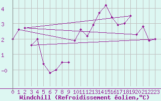 Courbe du refroidissement olien pour Artern