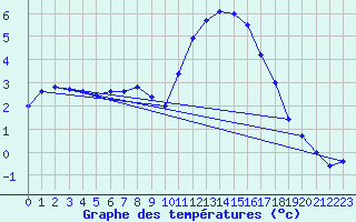 Courbe de tempratures pour Biache-Saint-Vaast (62)