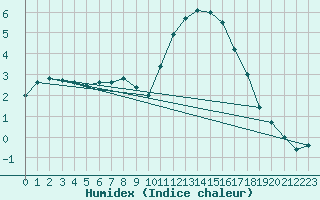 Courbe de l'humidex pour Biache-Saint-Vaast (62)