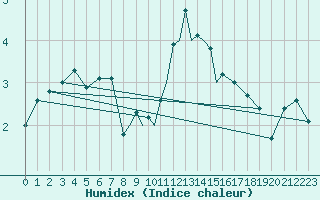 Courbe de l'humidex pour Casement Aerodrome