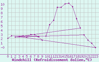 Courbe du refroidissement olien pour Kernascleden (56)