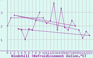 Courbe du refroidissement olien pour Ulkokalla