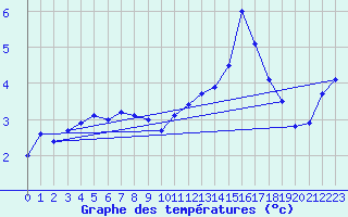 Courbe de tempratures pour Montcheutin (08)