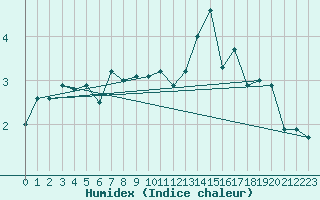 Courbe de l'humidex pour Paray-le-Monial - St-Yan (71)