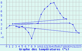 Courbe de tempratures pour Grasque (13)