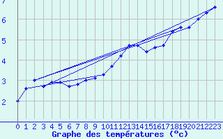 Courbe de tempratures pour Hoherodskopf-Vogelsberg