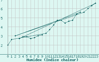 Courbe de l'humidex pour Hoherodskopf-Vogelsberg