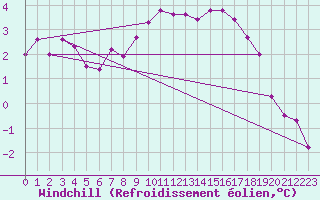 Courbe du refroidissement olien pour Offenbach Wetterpar
