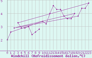 Courbe du refroidissement olien pour Lyon - Bron (69)