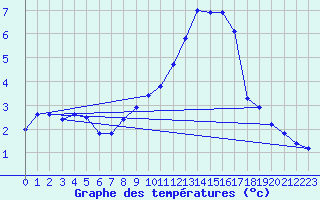 Courbe de tempratures pour Merklingen