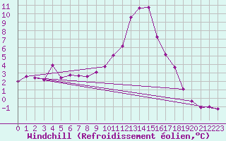 Courbe du refroidissement olien pour Weissenburg