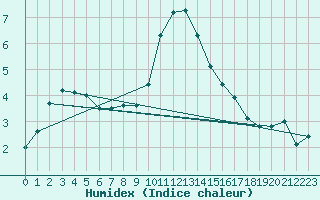 Courbe de l'humidex pour Rangedala