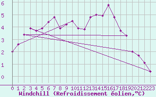 Courbe du refroidissement olien pour Seichamps (54)