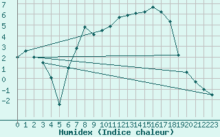 Courbe de l'humidex pour Mallersdorf-Pfaffenb