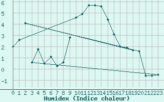 Courbe de l'humidex pour Nyon-Changins (Sw)