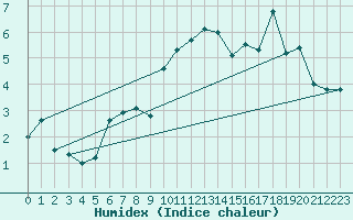 Courbe de l'humidex pour Plaffeien-Oberschrot