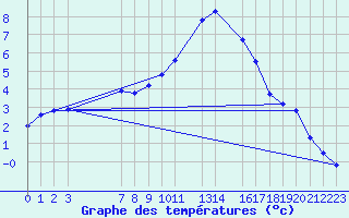 Courbe de tempratures pour Sint Katelijne-waver (Be)