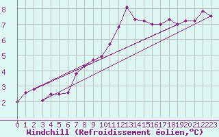 Courbe du refroidissement olien pour Meppen