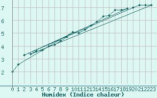 Courbe de l'humidex pour Artern