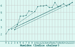 Courbe de l'humidex pour Susendal-Bjormo