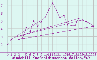 Courbe du refroidissement olien pour Cressier