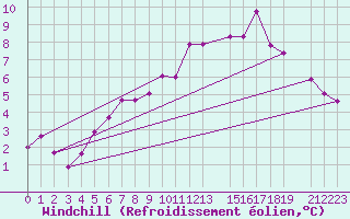 Courbe du refroidissement olien pour Melsom