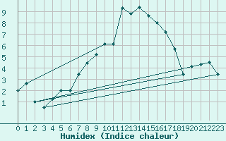 Courbe de l'humidex pour Bagaskar