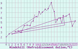 Courbe du refroidissement olien pour Hawarden