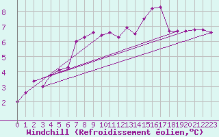 Courbe du refroidissement olien pour Le Touquet (62)