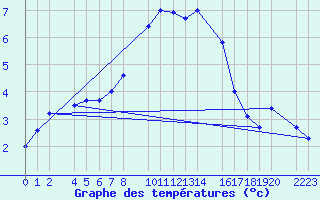 Courbe de tempratures pour Bielsa