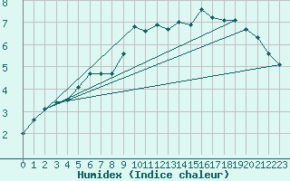 Courbe de l'humidex pour Bad Salzuflen