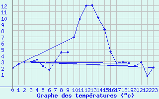 Courbe de tempratures pour Grau Roig (And)