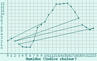 Courbe de l'humidex pour Lindenberg