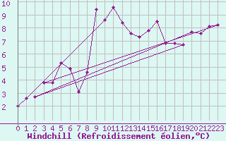 Courbe du refroidissement olien pour Cap Sagro (2B)