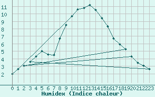 Courbe de l'humidex pour Katschberg