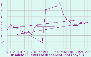 Courbe du refroidissement olien pour Filton