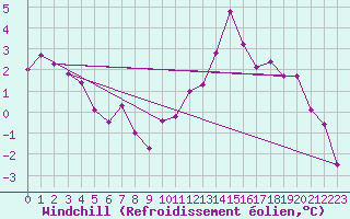 Courbe du refroidissement olien pour Chamonix-Mont-Blanc (74)