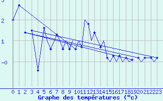 Courbe de tempratures pour Orsta-Volda / Hovden