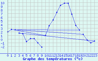 Courbe de tempratures pour Chteaudun (28)