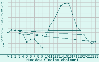 Courbe de l'humidex pour Chteaudun (28)