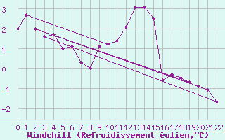 Courbe du refroidissement olien pour Schauenburg-Elgershausen
