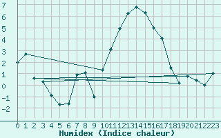 Courbe de l'humidex pour Pembrey Sands