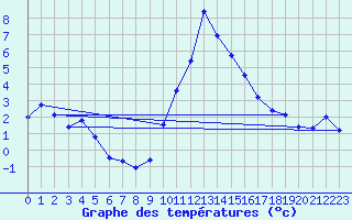 Courbe de tempratures pour Schpfheim