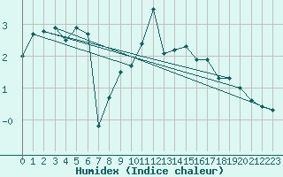 Courbe de l'humidex pour Les crins - Nivose (38)