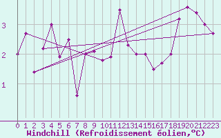Courbe du refroidissement olien pour Saint-Amans (48)