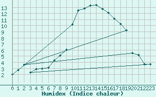 Courbe de l'humidex pour Calvi (2B)