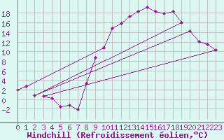 Courbe du refroidissement olien pour Trets (13)